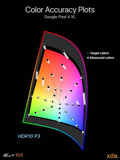 Google Pixel 4 XL HDR10 P3 color accuracy plot