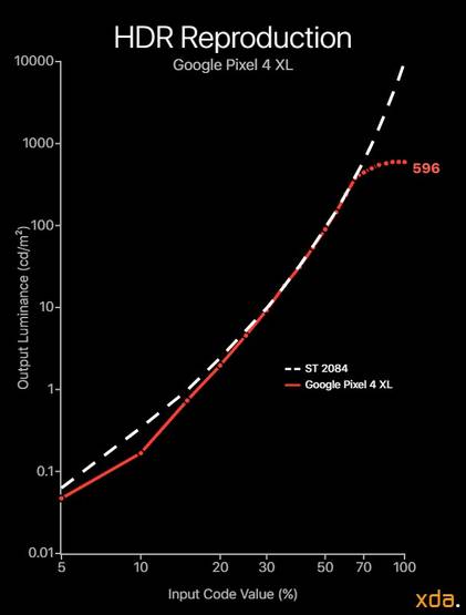 Google Pixel 4 XL HDR10 PQ reproduction plot