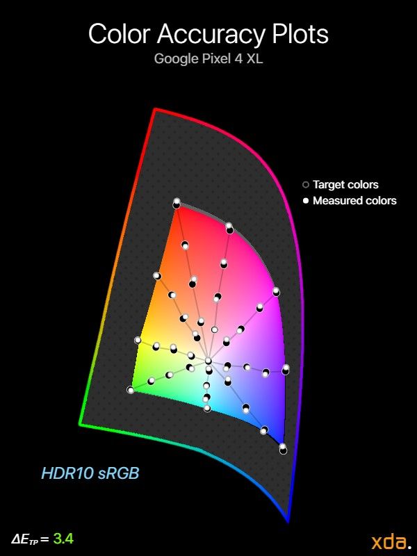 Google Pixel 4 XL HDR10 sRGB color accuracy plot
