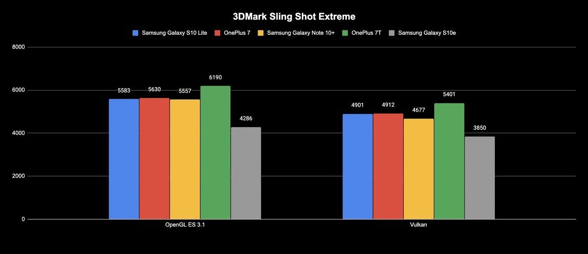 Samsung Galaxy S10 Lite review 3dmark adreno 640
