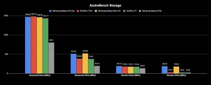 Samsung Galaxy S10 Lite review androbench ufs 2.1