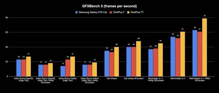 Samsung Galaxy S10 Lite review adreno 640 gfxbench