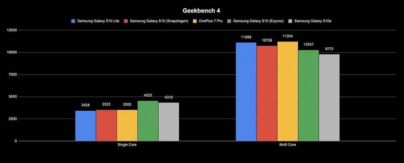 Samsung Galaxy S10 Lite review geekbench