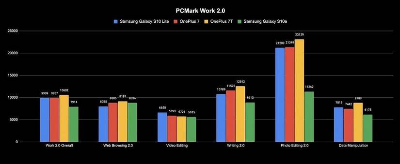 Samsung Galaxy S10 Lite review pcmark