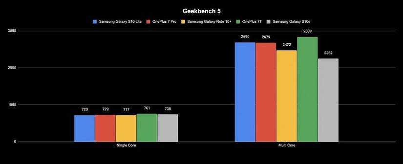Samsung Galaxy S10 Lite review geekbench