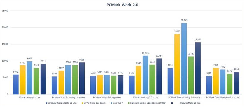 PCMark Samsung Galaxy Note 10 Lite