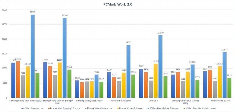 PCMark Samsung Galaxy S20