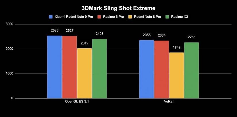 Redmi Note 9 Pro 3DMark