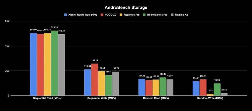 Redmi Note 9 Pro Androbench ufs 2.1