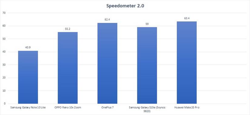 Speedometer Samsung Galaxy Note 10 Lite