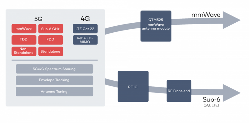 5G component routes for mmWave and Sub-6