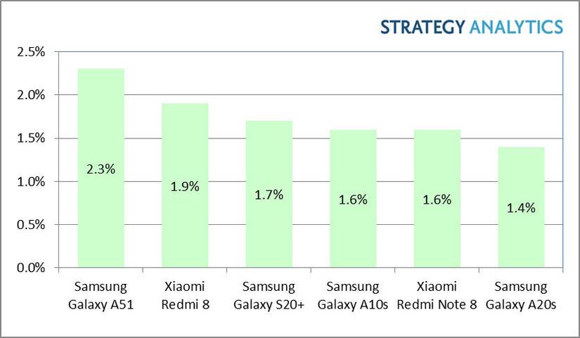 Samsung Galaxy A51 Xiaomi Redmi 8