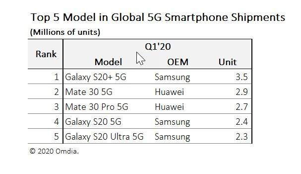 Galaxy S20+ best selling 5G device