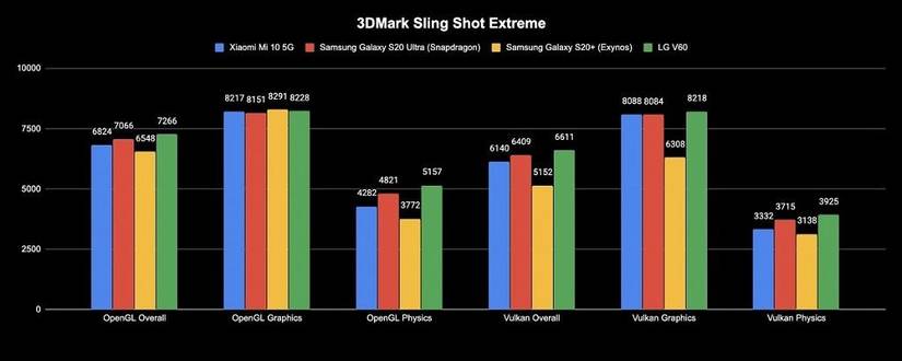Xiaomi Mi 10 3DMark