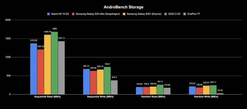 Xiaomi Mi 10 AndroBench