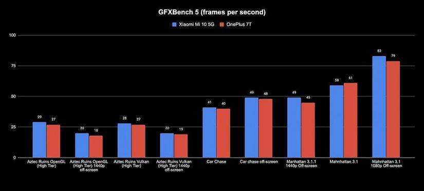 Xiaomi Mi 10 GFXBench