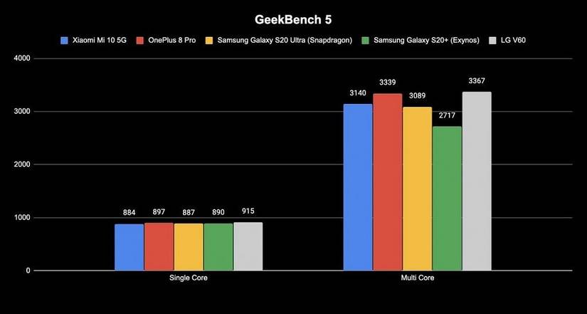 Xiaomi Mi 10 Geekbench