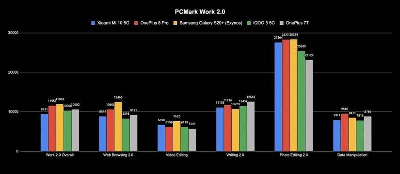 Xiaomi Mi 10 PCMark Work