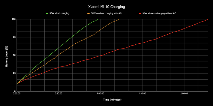 mi 10 charging curve