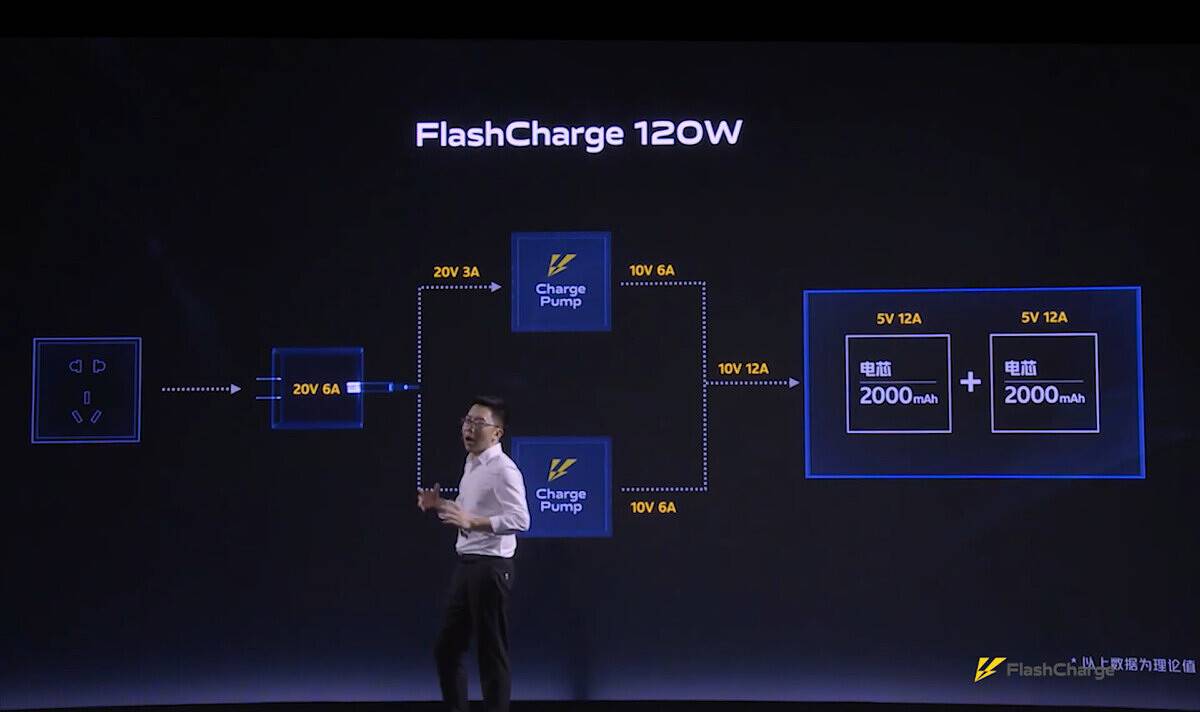 iQOO's 120W FlashCharge fast charging solution can fully charge a 4000mAh battery within 15 mins