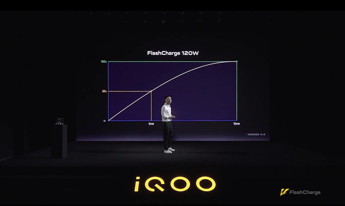 iQOO's 120W FlashCharge fast charging solution can fully charge a 4000mAh battery within 15 mins
