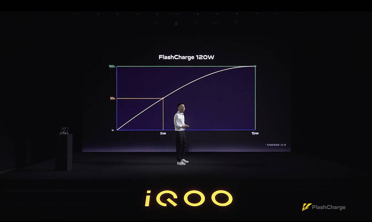 iQOO's 120W FlashCharge fast charging solution can fully charge a 4000mAh battery within 15 mins