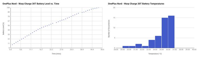 Warp Charge 30T speed test OnePlus Nord