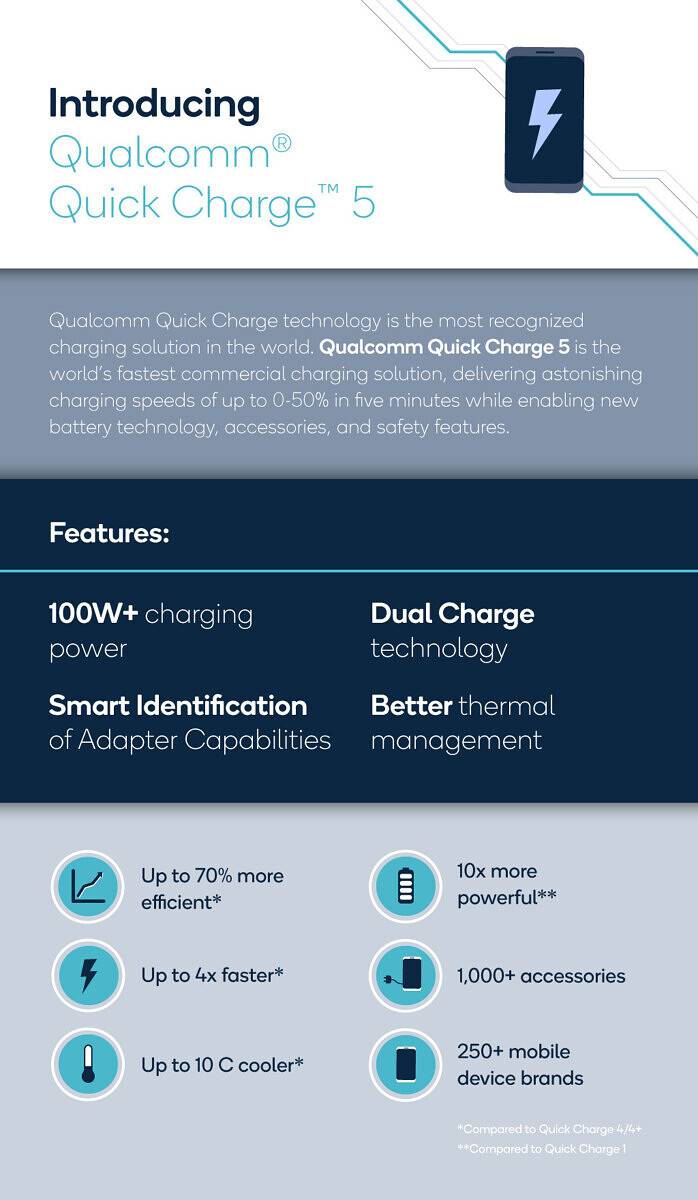 Quick Charge 5