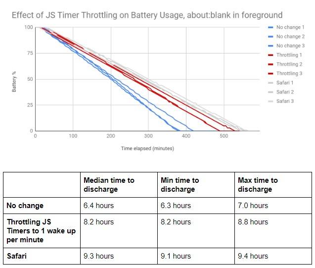 Throttling Javascript timers experiment results Google Chrome 86