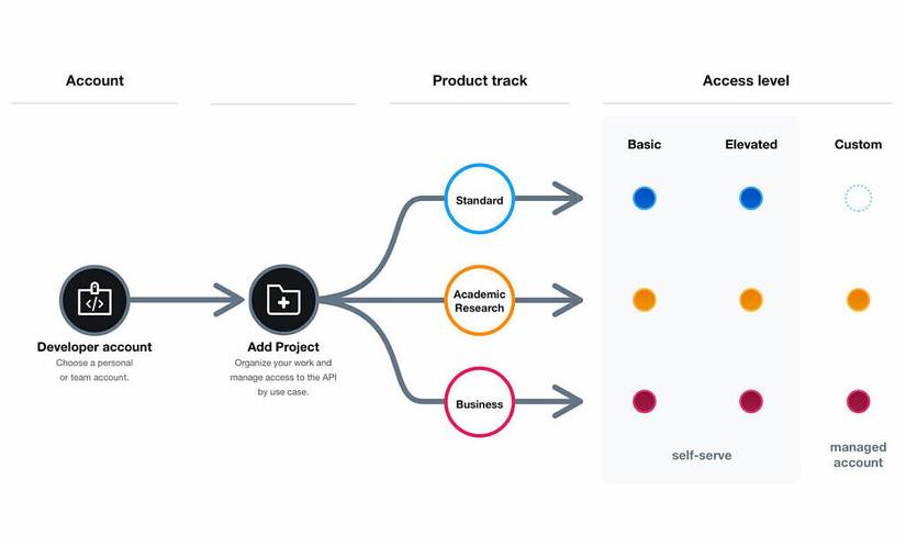 Twitter revamps its API with much-requested features for 3rd-party apps