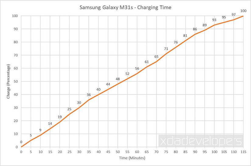 Samsung Galaxy M31s - Charging Time