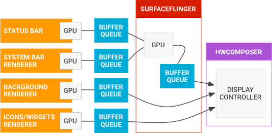 android surfaceflinger queue