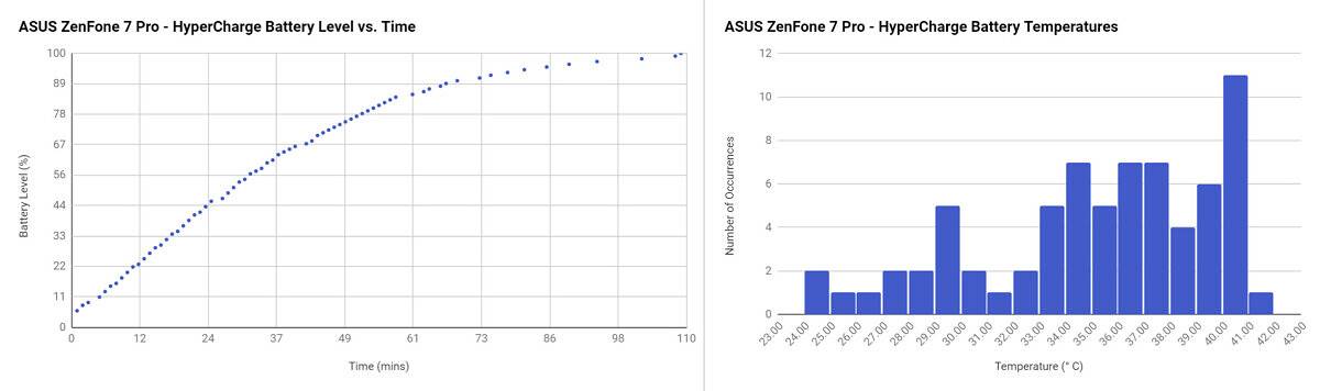ASUS ZenFone 7 Pro HyperCharge charging speed