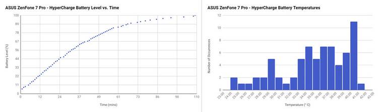 ASUS ZenFone 7 Pro HyperCharge charging speed