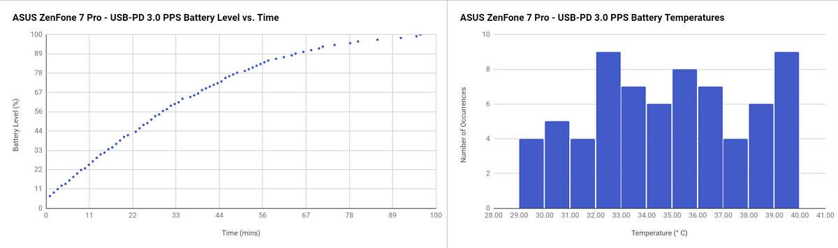 ASUS ZenFone 7 Pro USB-PD 3.0 PPS charging speed