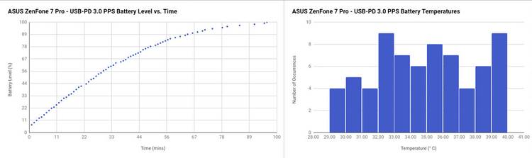 ASUS ZenFone 7 Pro USB-PD 3.0 PPS charging speed
