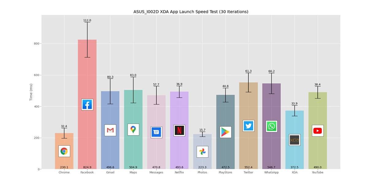 ASUS ZenFone 7 Pro app launch speed test