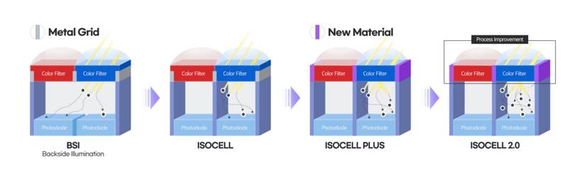 Samsung ISOCELL 2.0