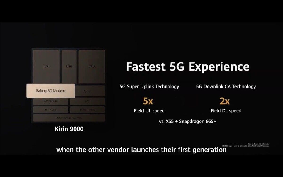 HiSilicon Kirin 9000 SoC 5x faster upload and 2x faster download compared to Snapdragon 865 Plus
