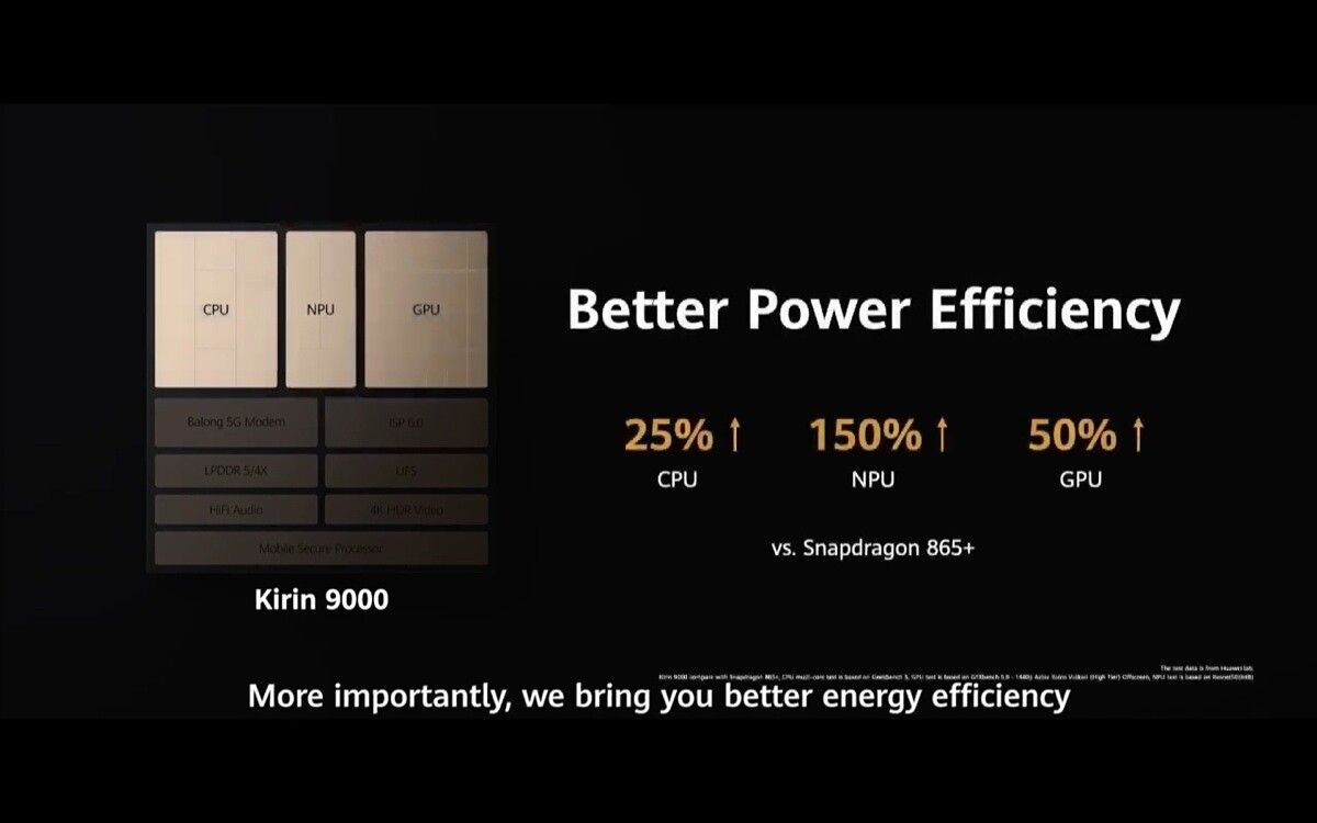 HiSilicon Kirin 9000 25 better CPU power efficiency than Snapdragon 865 Plus