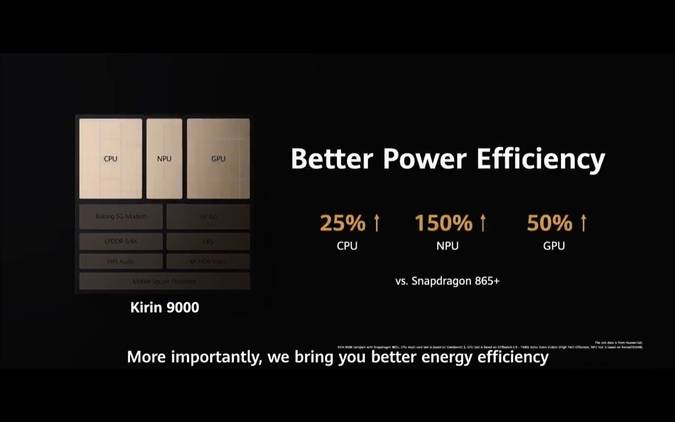 HiSilicon Kirin 9000 25 better CPU power efficiency than Snapdragon 865 Plus