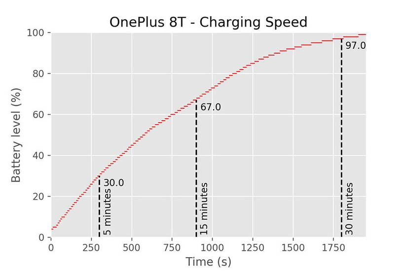 OnePlus 8T charging speed