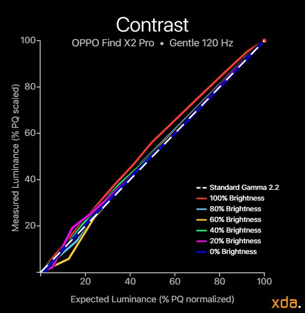 OPPO Find X2 Pro contrast gentle profile