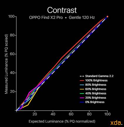 OPPO Find X2 Pro contrast gentle profile