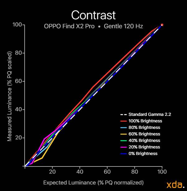OPPO Find X2 Pro contrast gentle profile