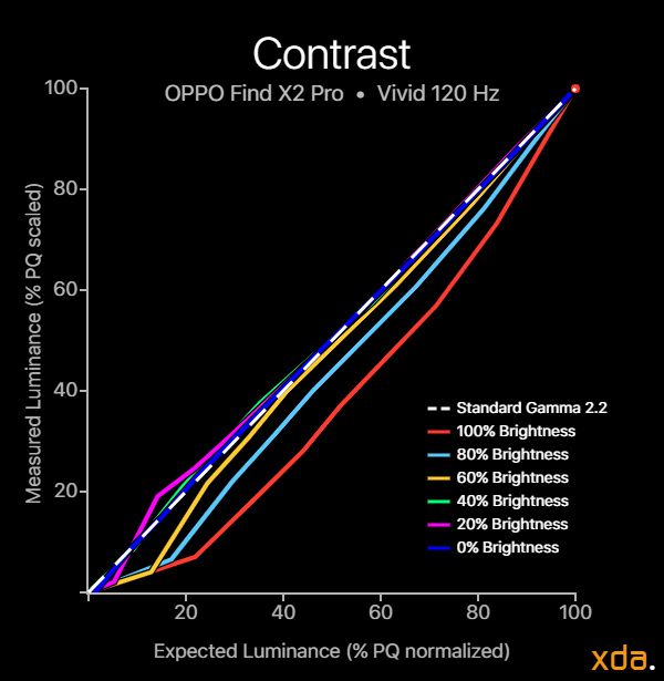 OPPO Find X2 Pro contrast vivid profile