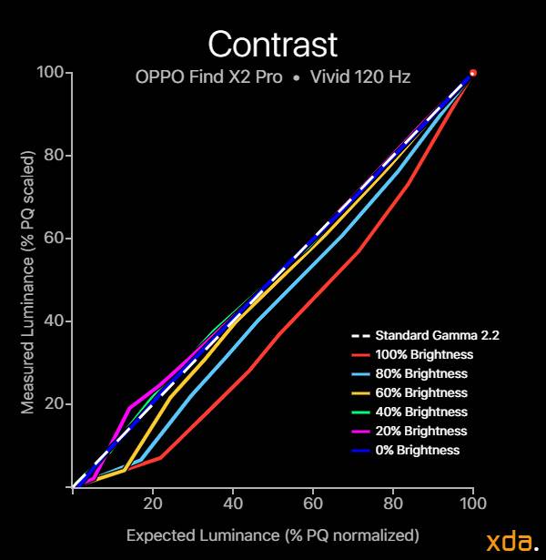 OPPO Find X2 Pro contrast vivid profile