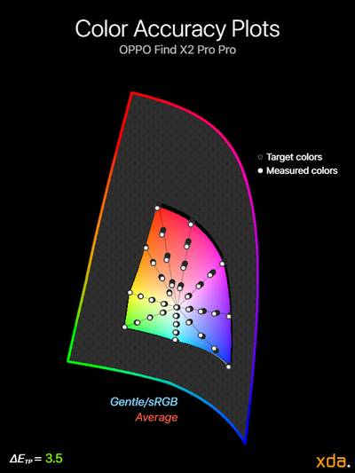 OPPO Find X2 Pro color accuracy plot