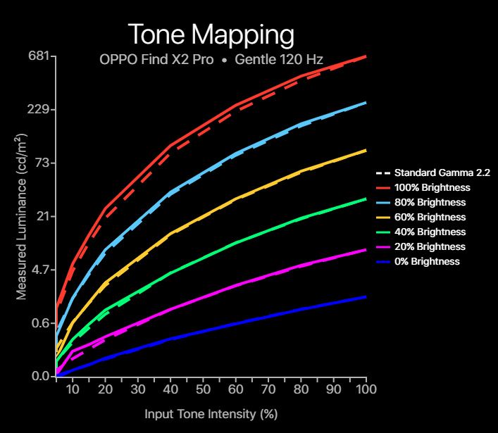 OPPO Find X2 Pro tone mapping gentle profile