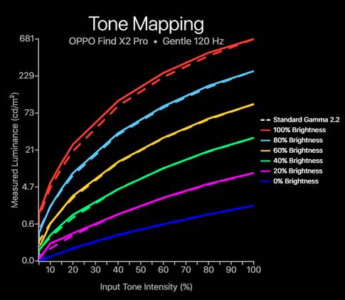 OPPO Find X2 Pro tone mapping gentle profile